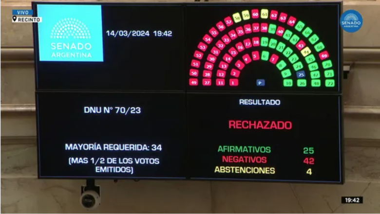El Senado rechazó el mega DNU de Javier Milei