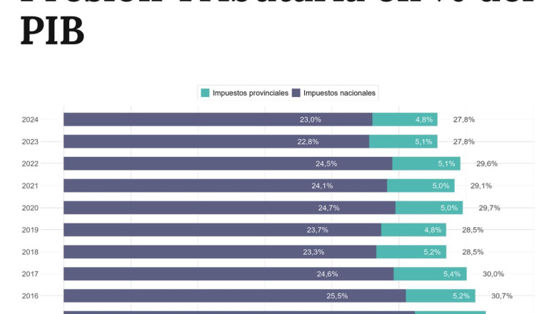 Mientras las provincias disminuyen la presión fiscal, Nación la incrementa
