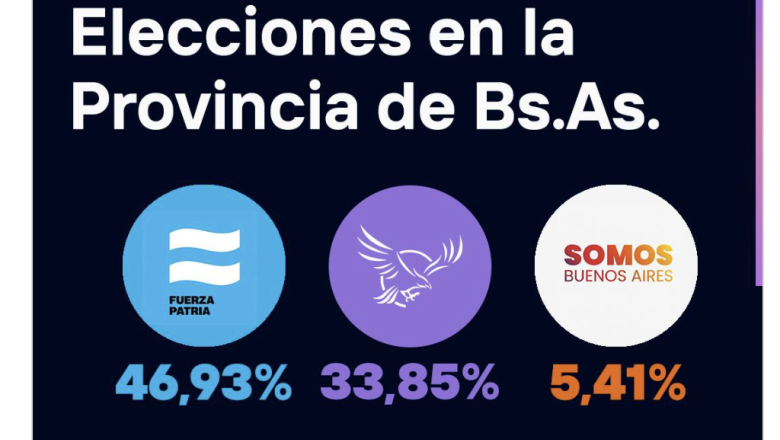 Martín Perez destacó la victoria de Fuerza Patria en provincia de Buenos Aires