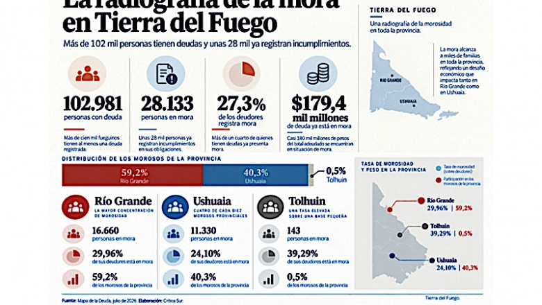 Río Grande concentra el 59% de los morosos de Tierra del Fuego