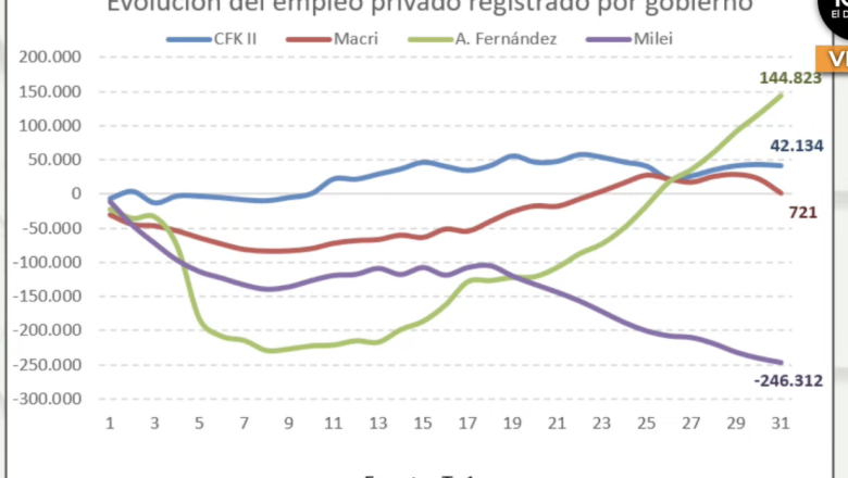 Milei y el empleo formal: en 30 meses destruyó más puestos que los tres gobiernos anteriores